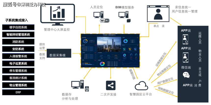 智慧園區(qū)智能運(yùn)營(yíng)中心（IOC）大屏可視化決策系統(tǒng)產(chǎn)品白皮書(shū)